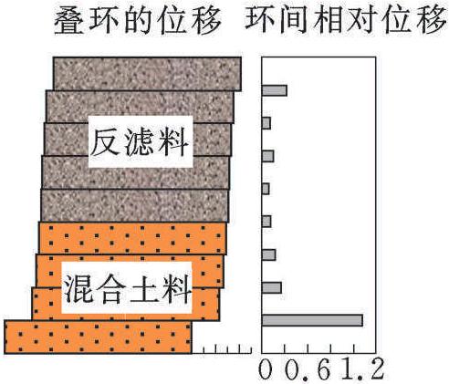 2.4.1 壩料接觸面試驗特性